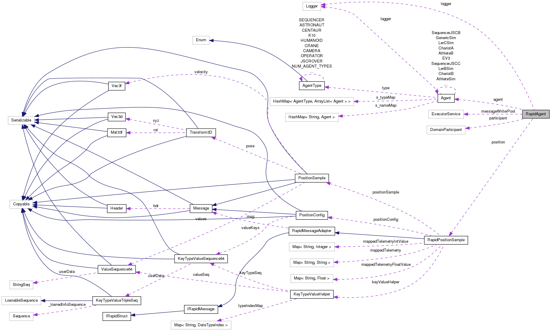 Collaboration graph