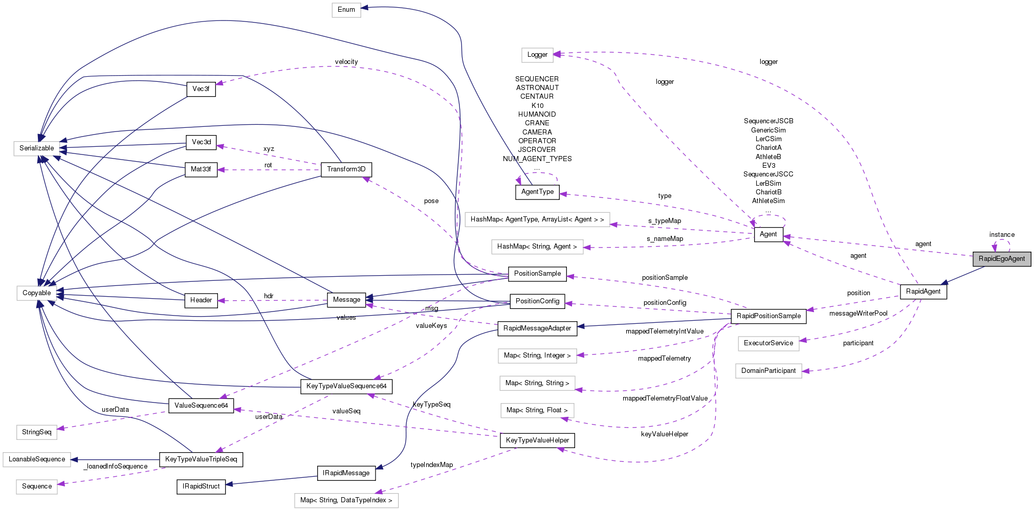 Collaboration graph