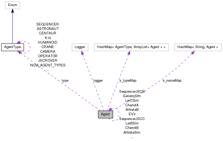 Collaboration graph