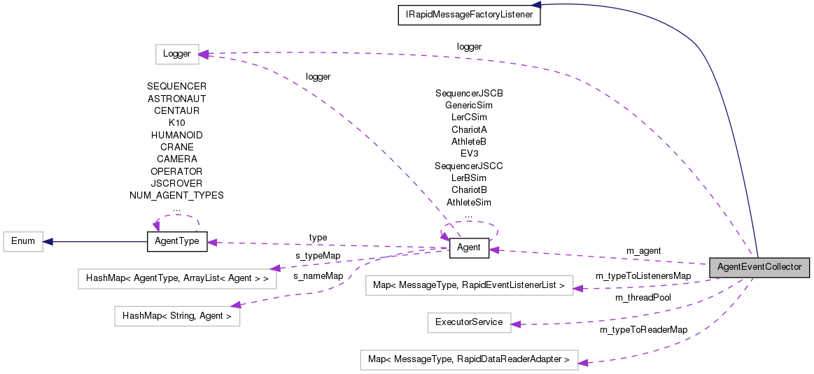 Collaboration graph