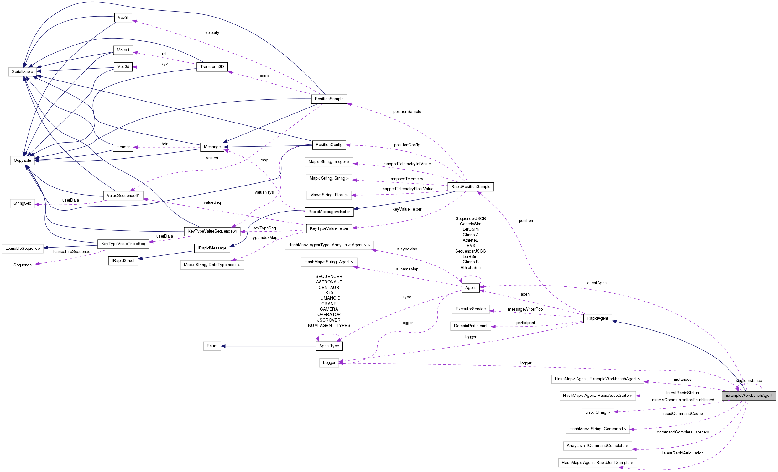 Collaboration graph