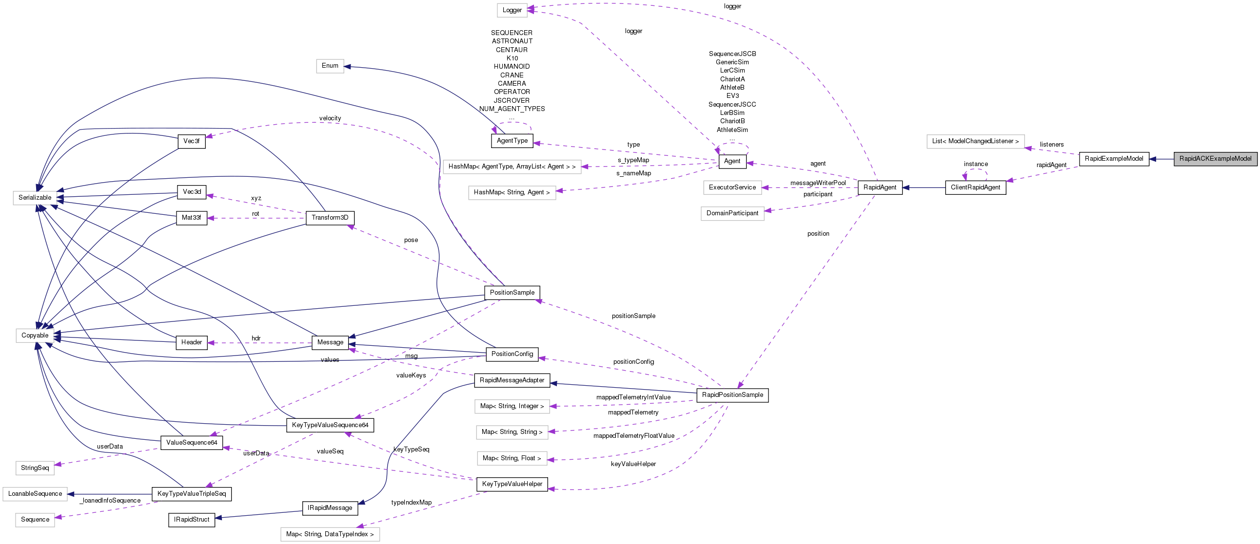 Collaboration graph