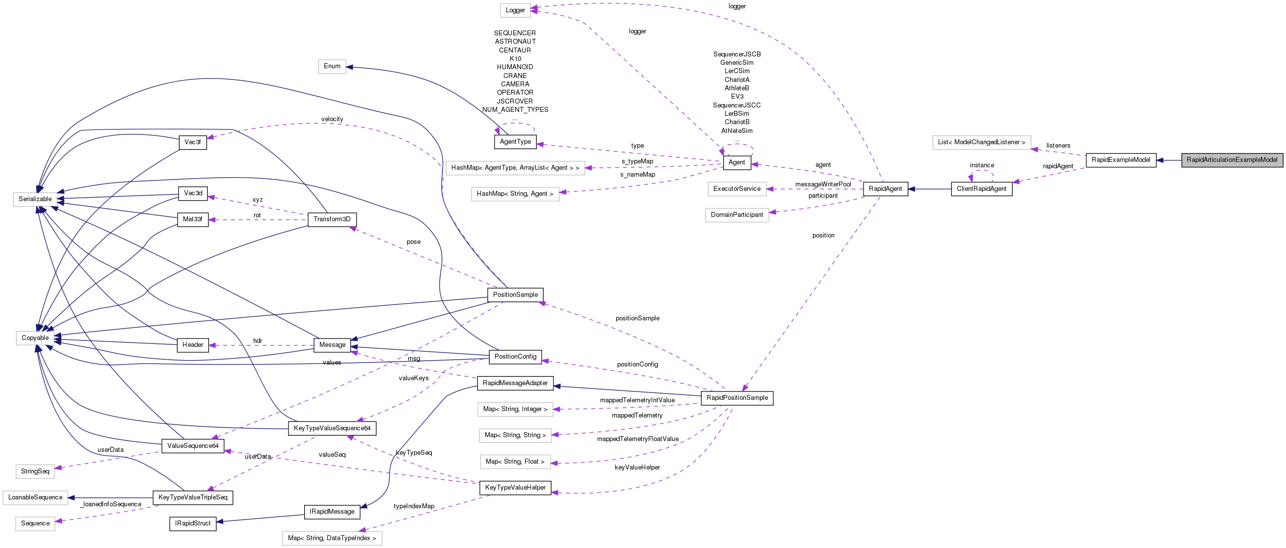 Collaboration graph