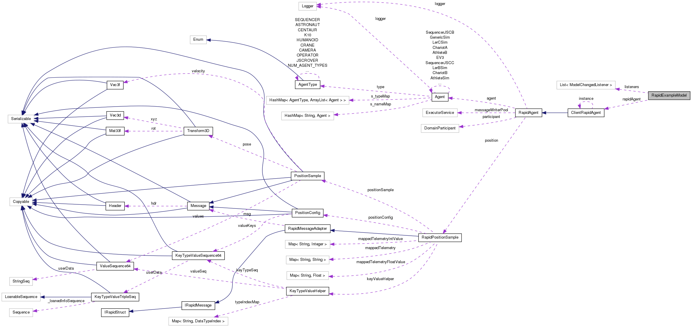 Collaboration graph