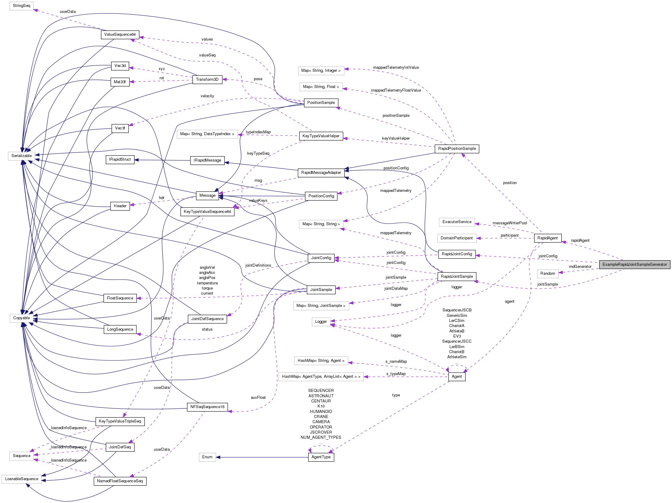 Collaboration graph