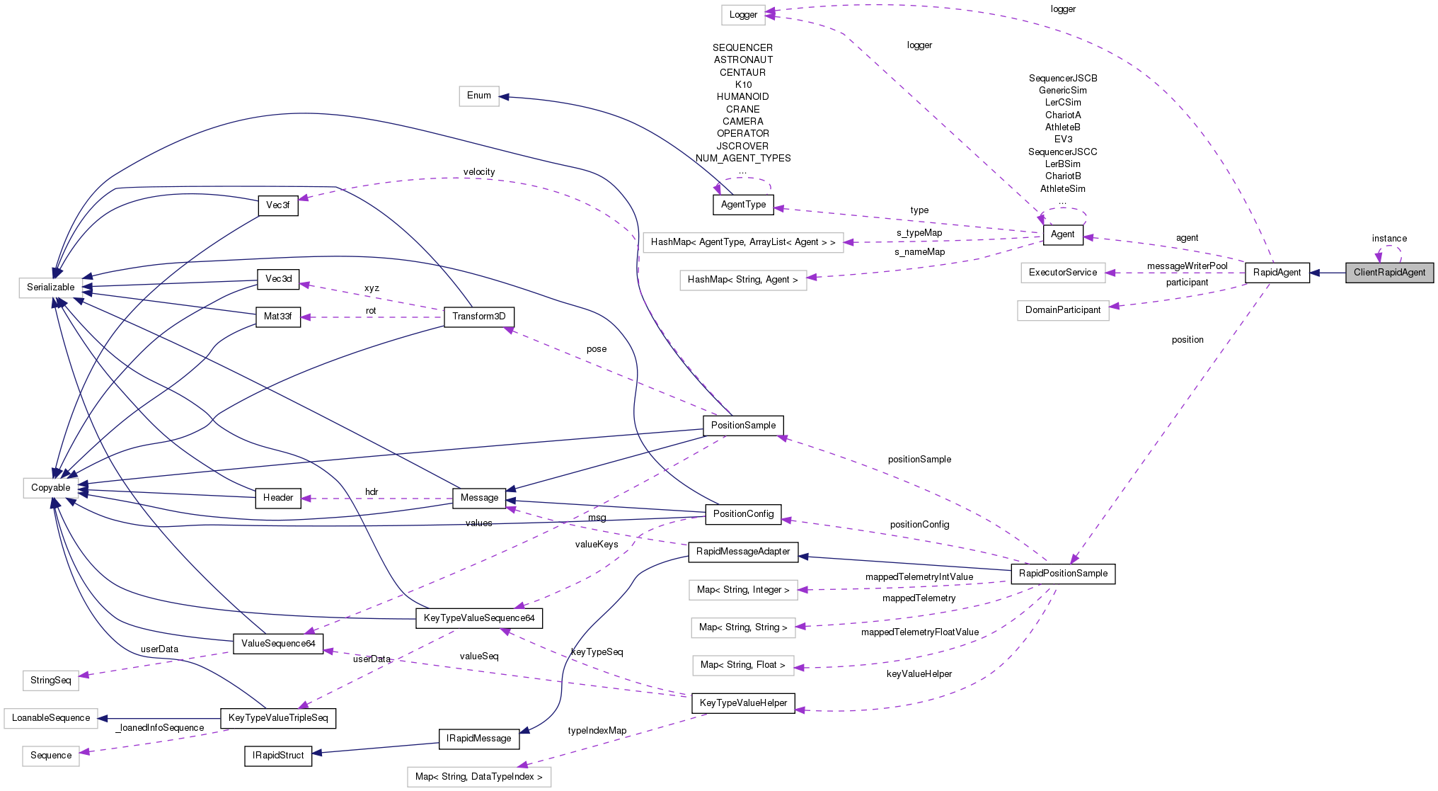 Collaboration graph