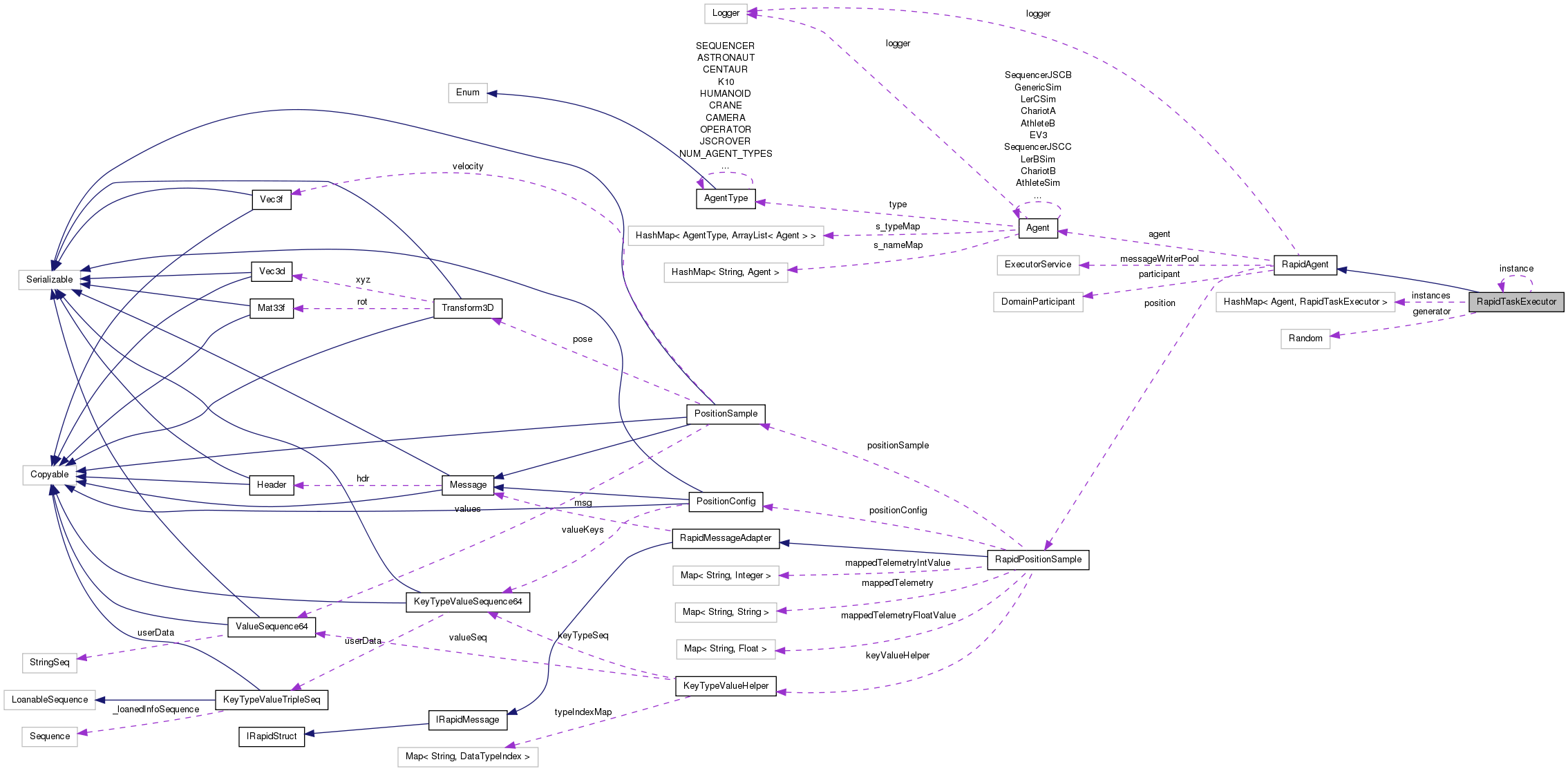 Collaboration graph