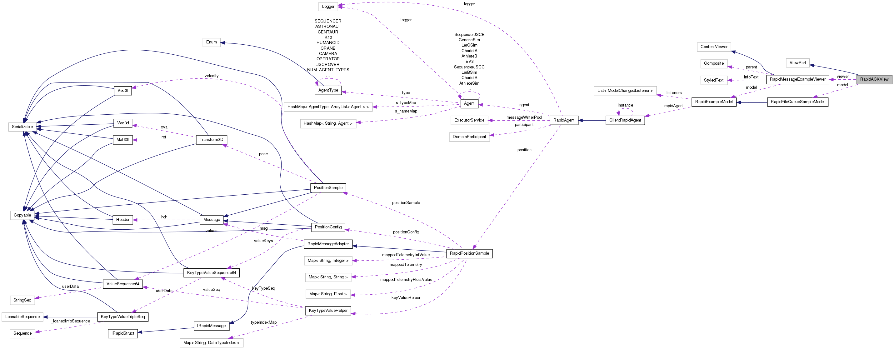 Collaboration graph