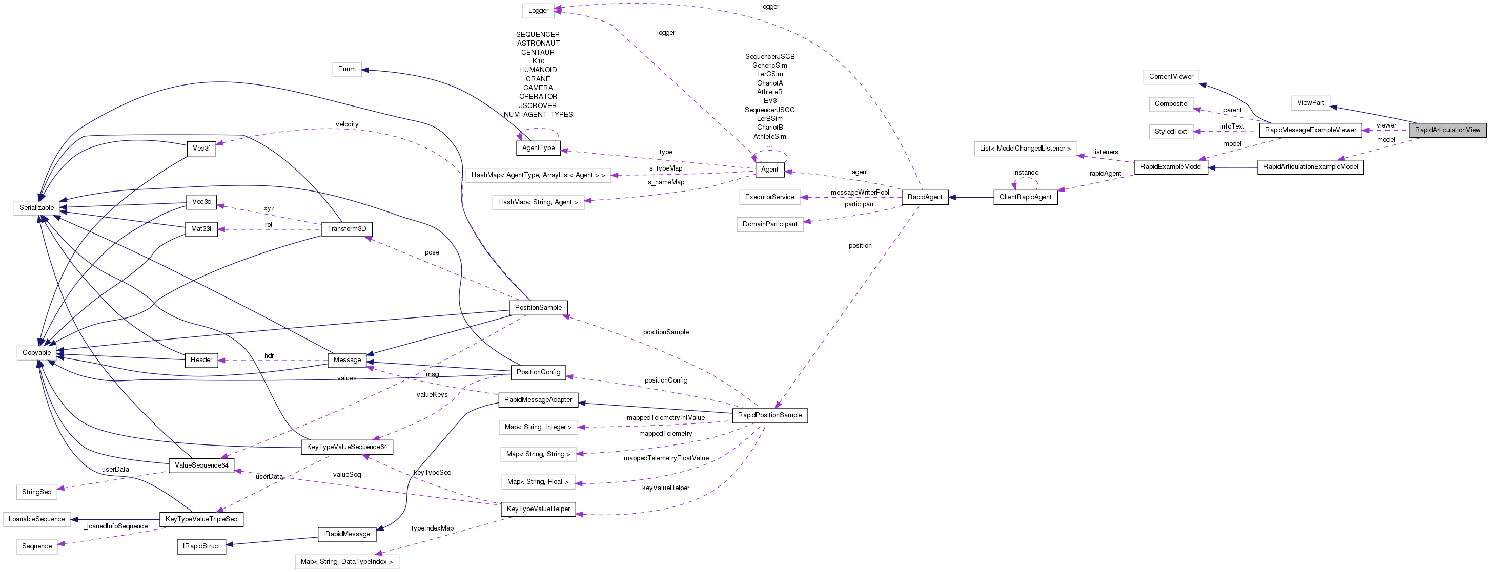 Collaboration graph