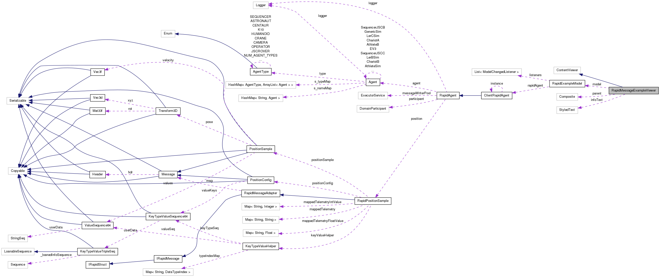 Collaboration graph