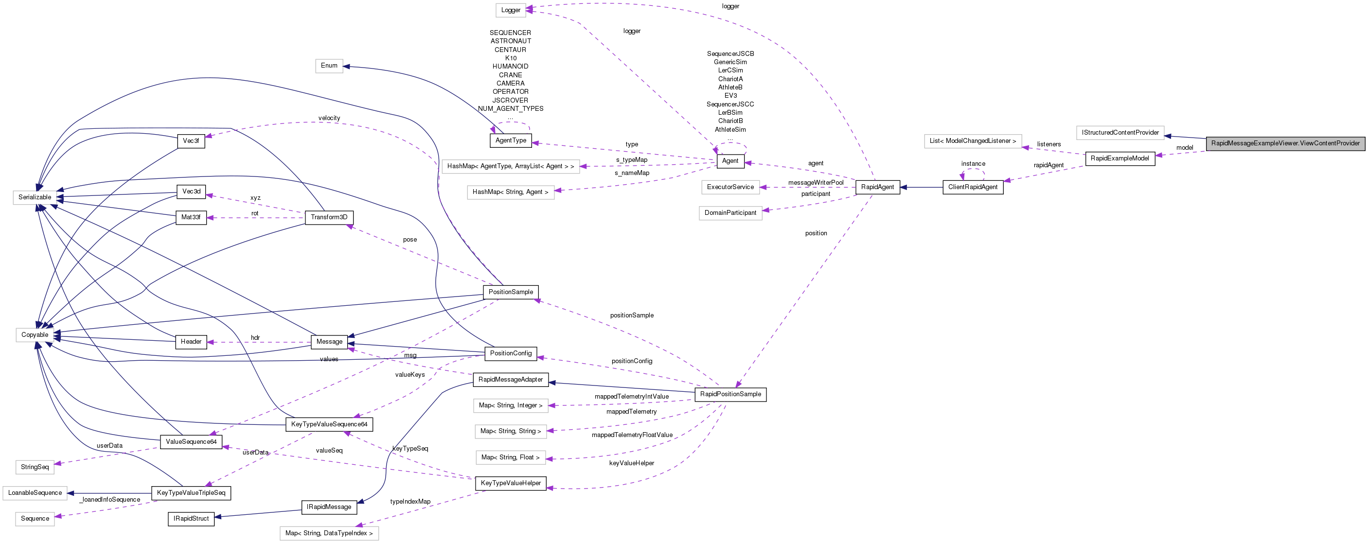 Collaboration graph