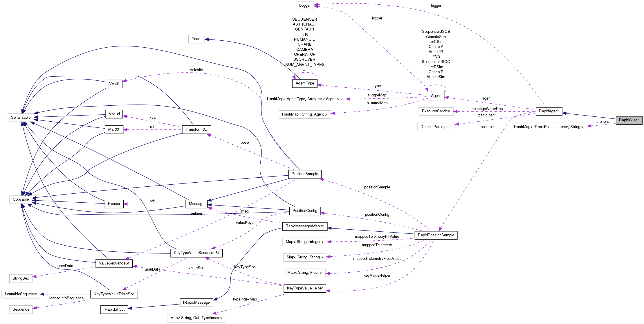 Collaboration graph