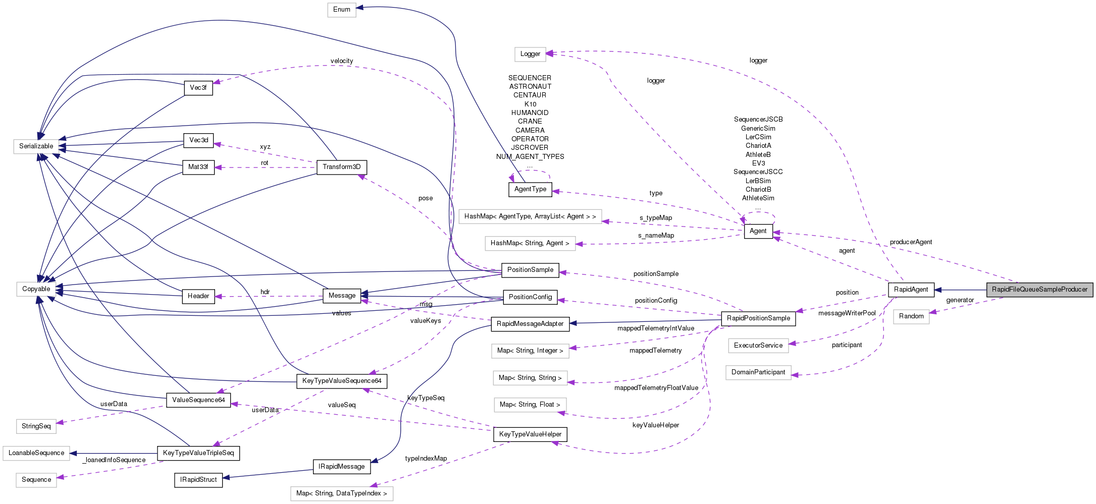 Collaboration graph