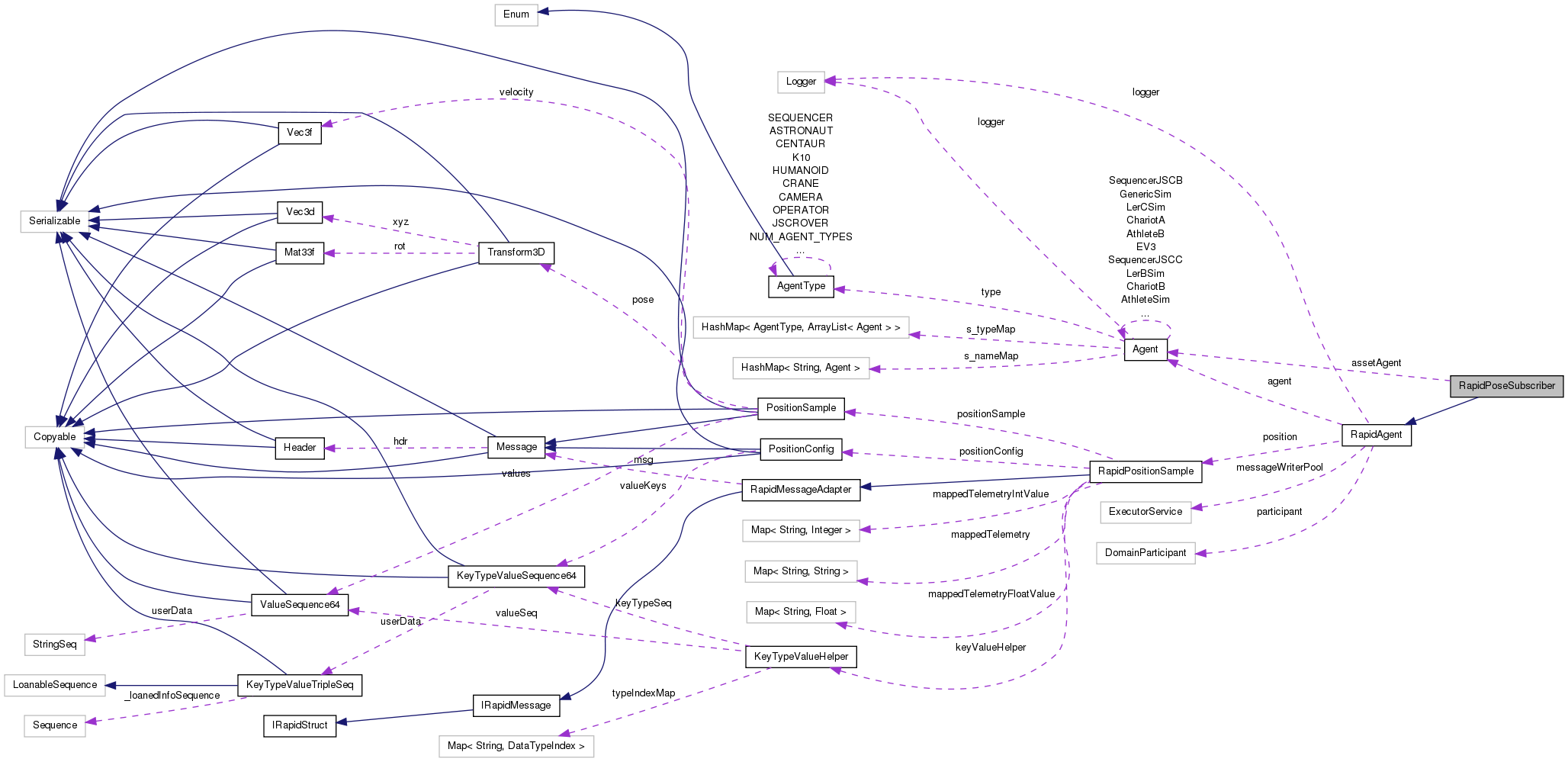 Collaboration graph