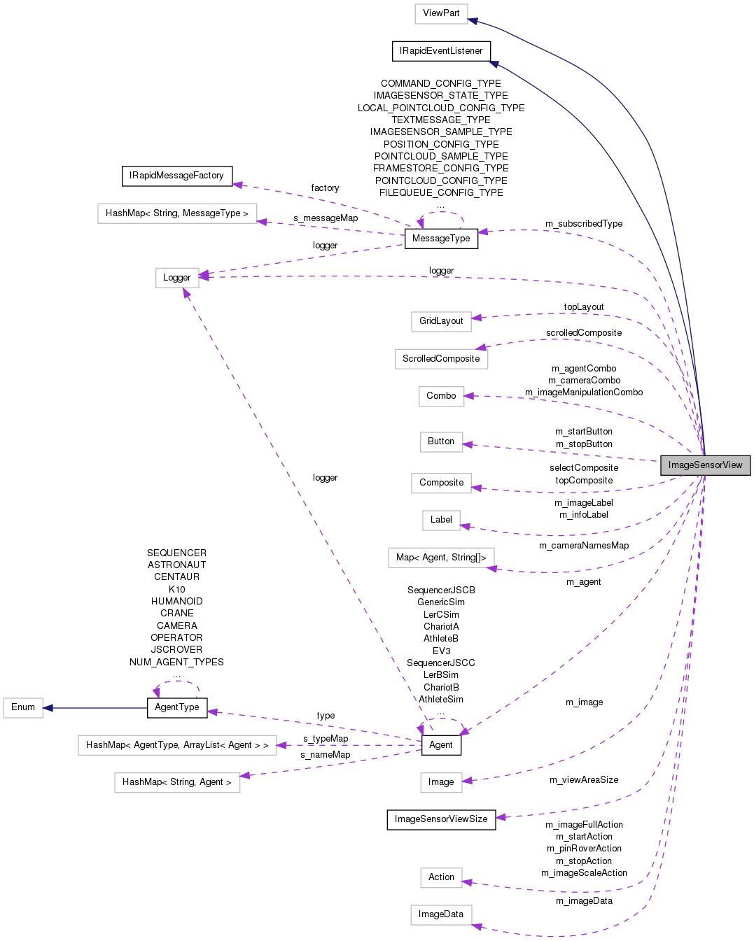 Collaboration graph